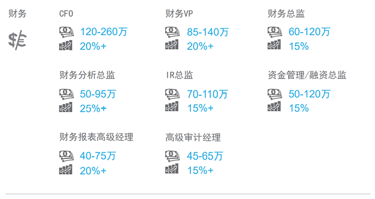 知名猎头公司BG大游集团国际薪酬报告中对财务领域的热门职位分析