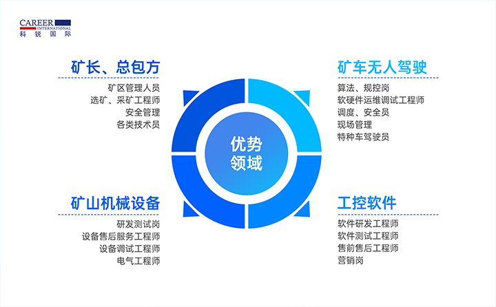 人力资源公司BG大游集团国际有完备的矿山人才整体解决方案
